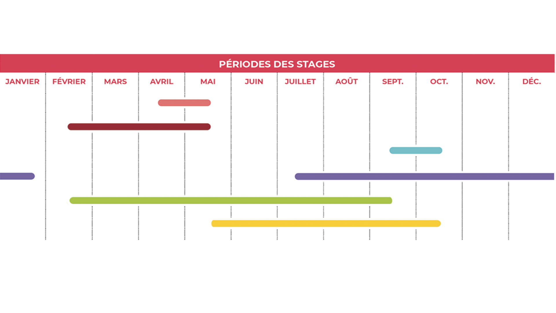 période des stages